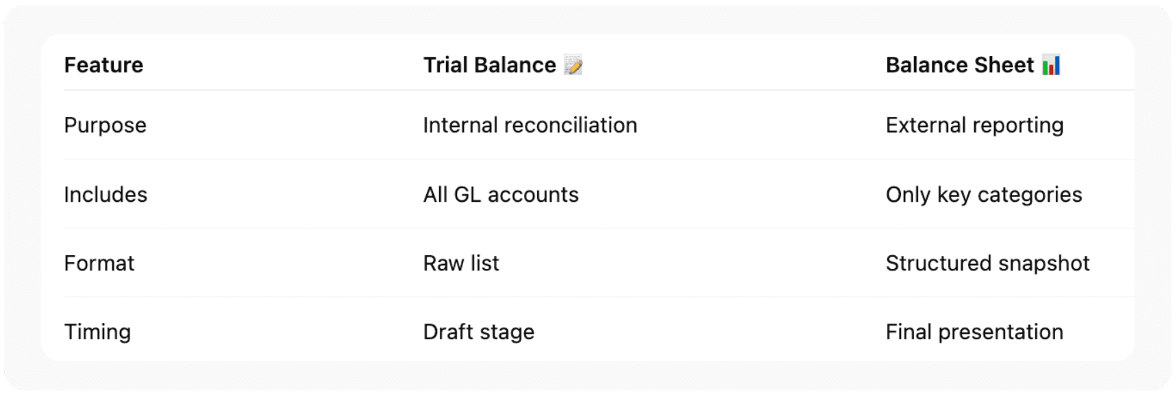 Balance Sheet vs. Trial Balance: Key Differences
