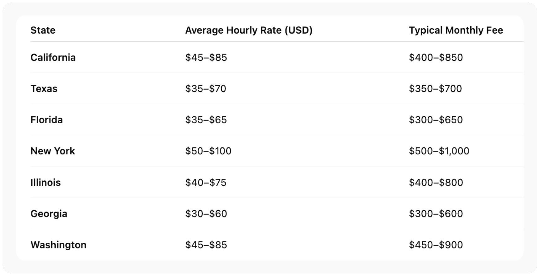 Average Bookkeeping Rates Across the U.S.