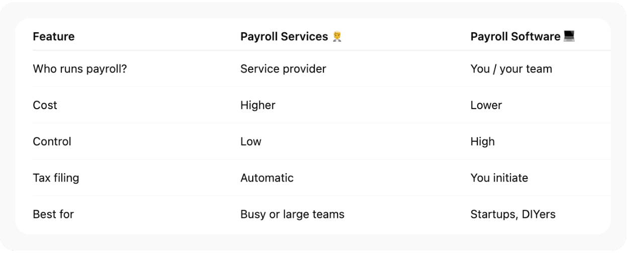 Payroll Services vs. Payroll Software: The Big Differences