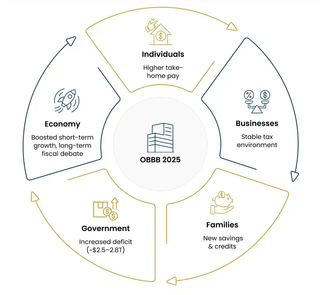 The-Economic-Ripple-Effect-of-the-One-Big-Beautiful-Bill
