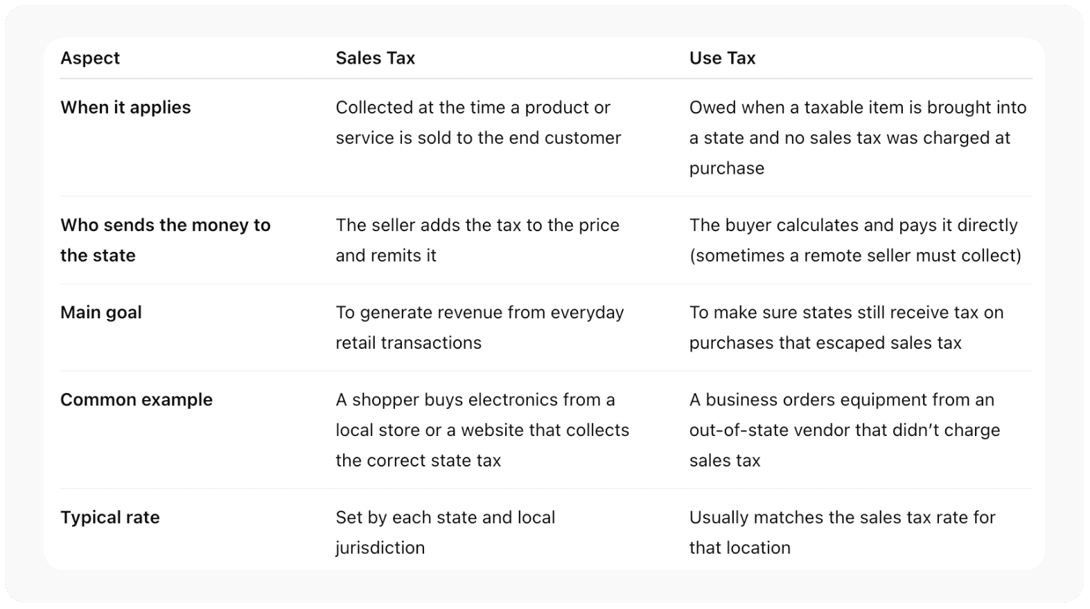 Key Differences: Use Tax vs Sales Tax