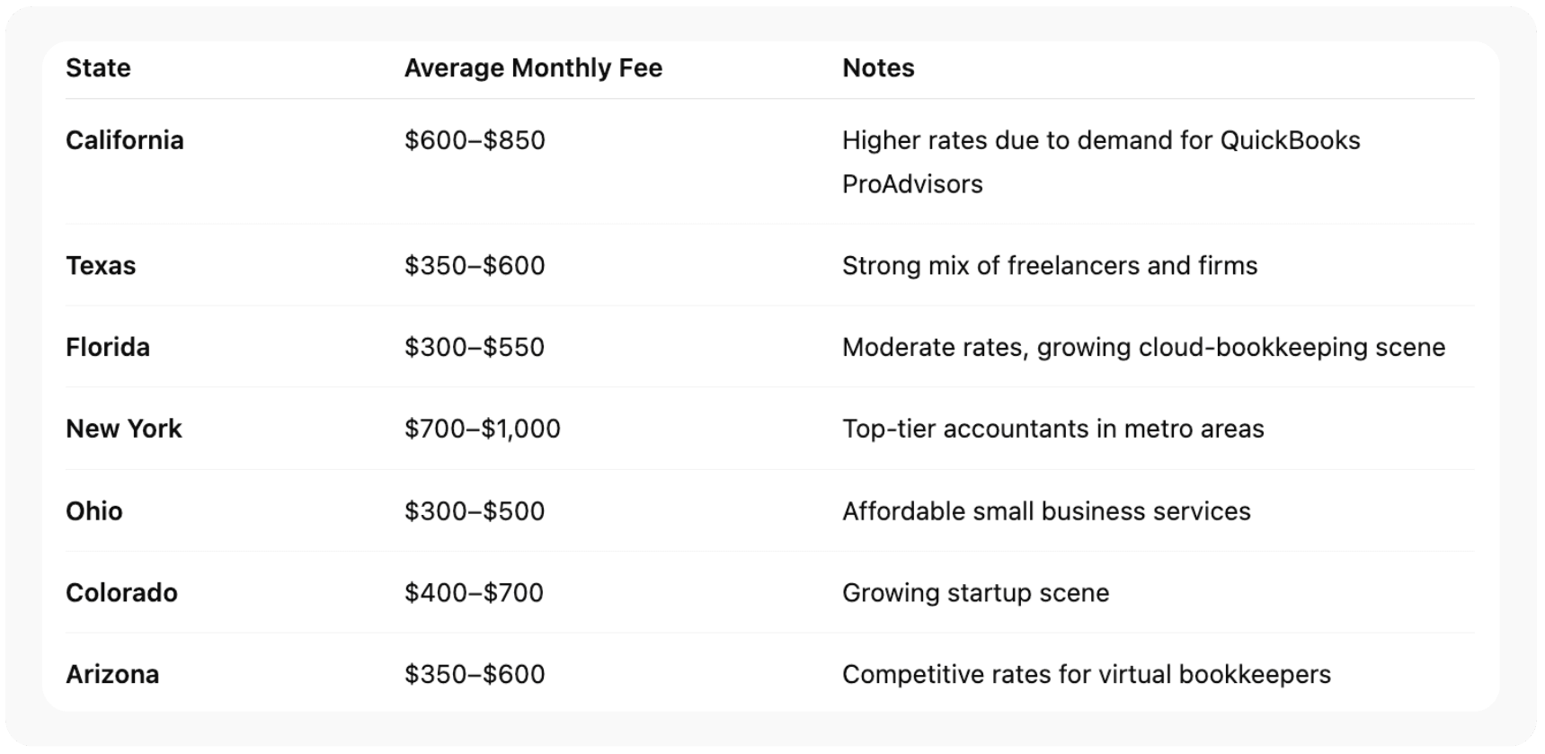What Small Business Owners Typically Pay (by State)