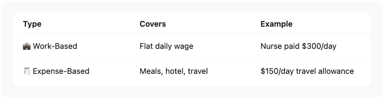 What Is Per Diem Pay and How Does It Work?
