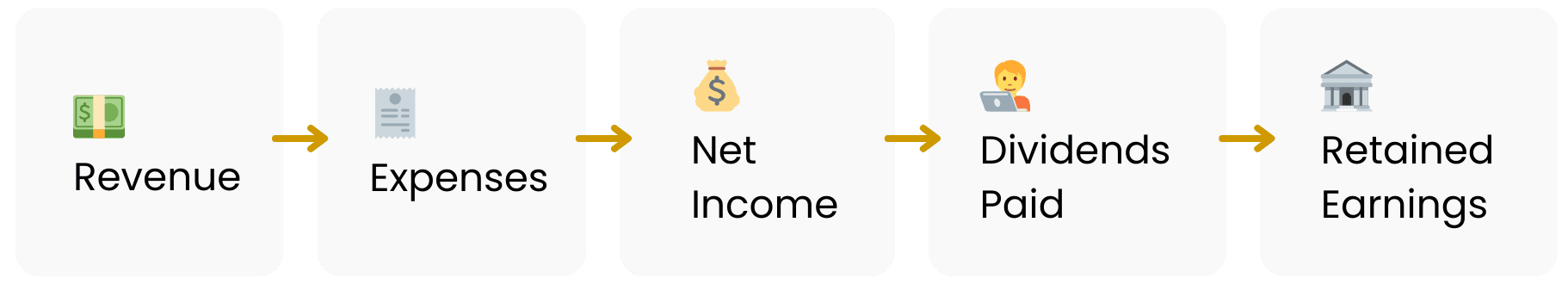 How To Calculate Retained Earnings?