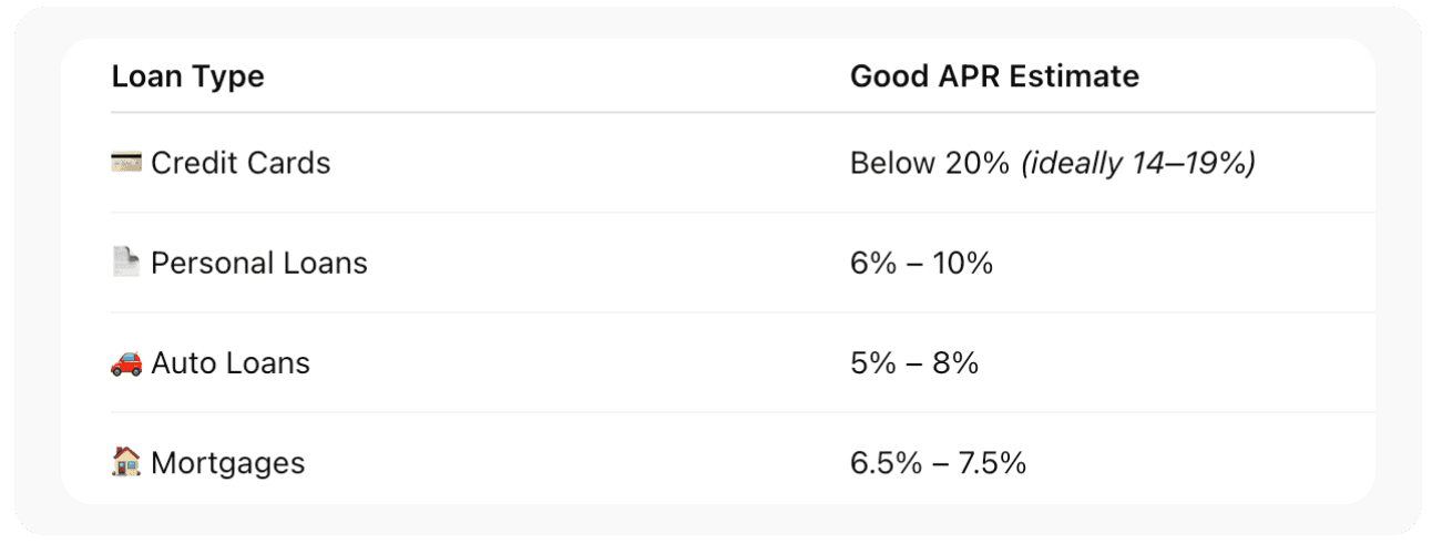 What Is a Good APR in Today’s Market?