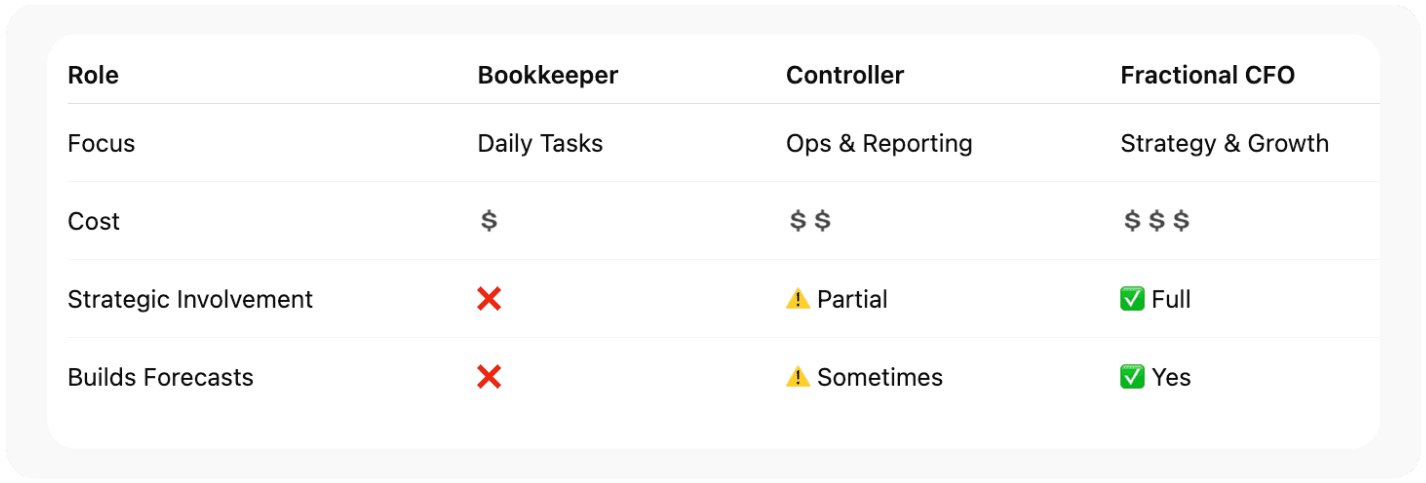 Fractional CFO vs Controller vs Bookkeeper: Key Differences