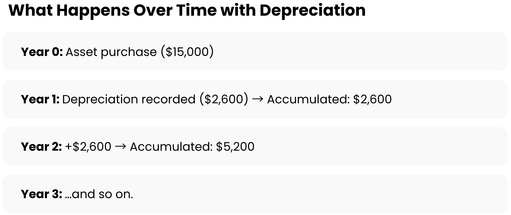 What Exactly Is Accumulated Depreciation?