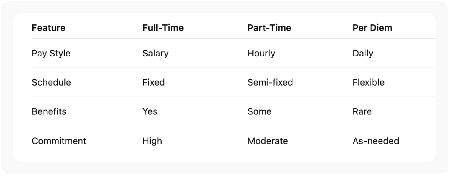 Per Diem Jobs: What Are They?