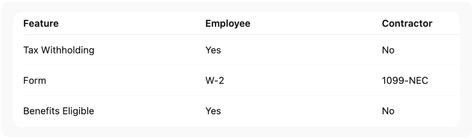 Independent Contractors vs. Employees