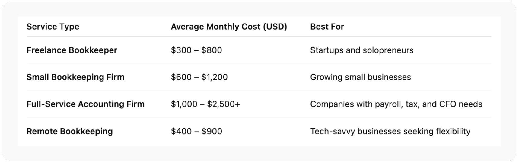 Understanding Bookkeeping Costs in the U.S.