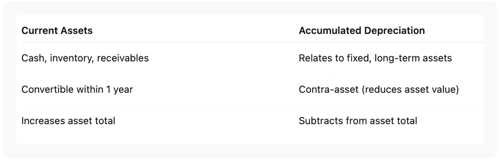 How to Do a Balance Sheet with Accumulated Depreciation?