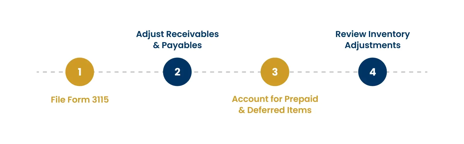 How-the-Partnership-Works