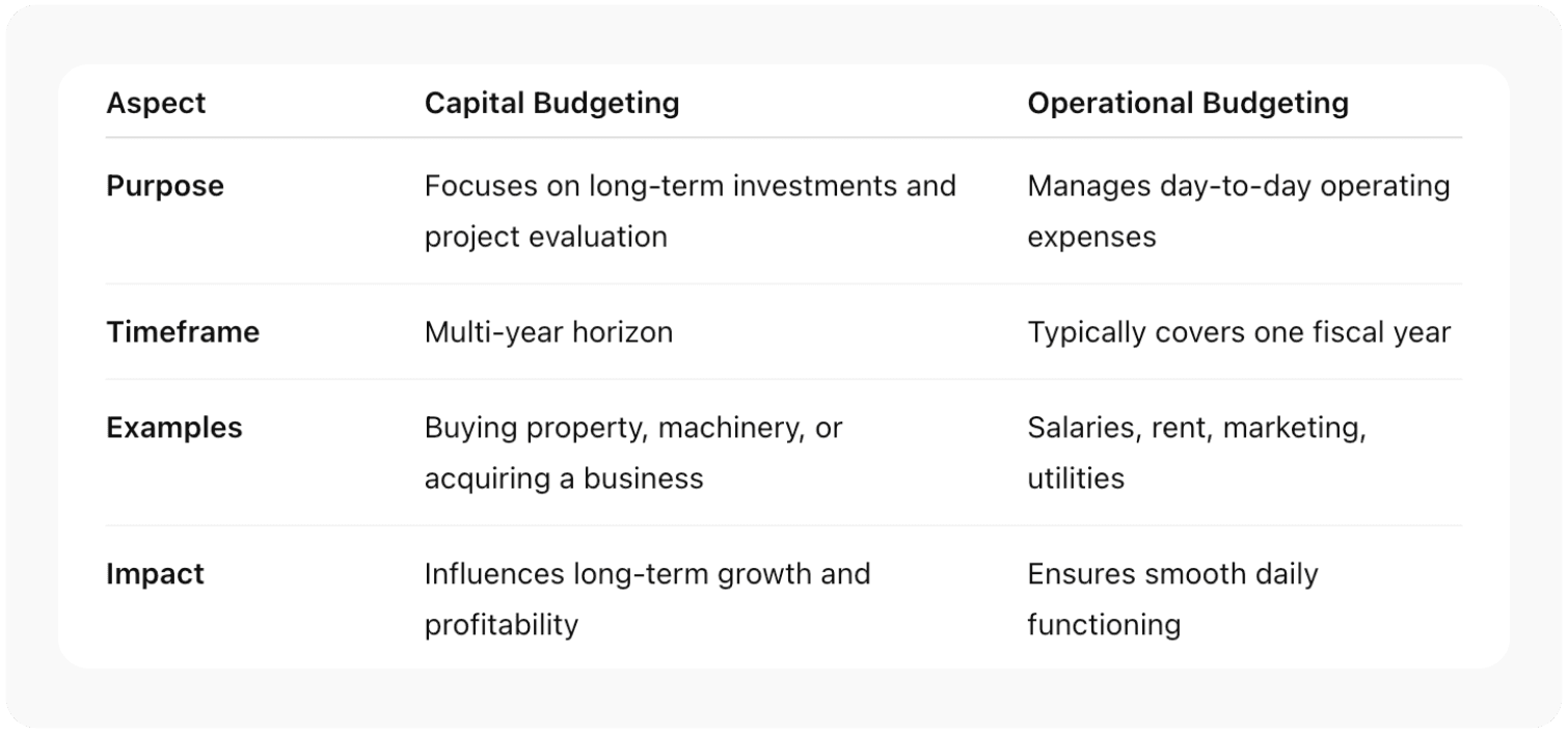 Capital Budgeting vs. Operational Budgeting