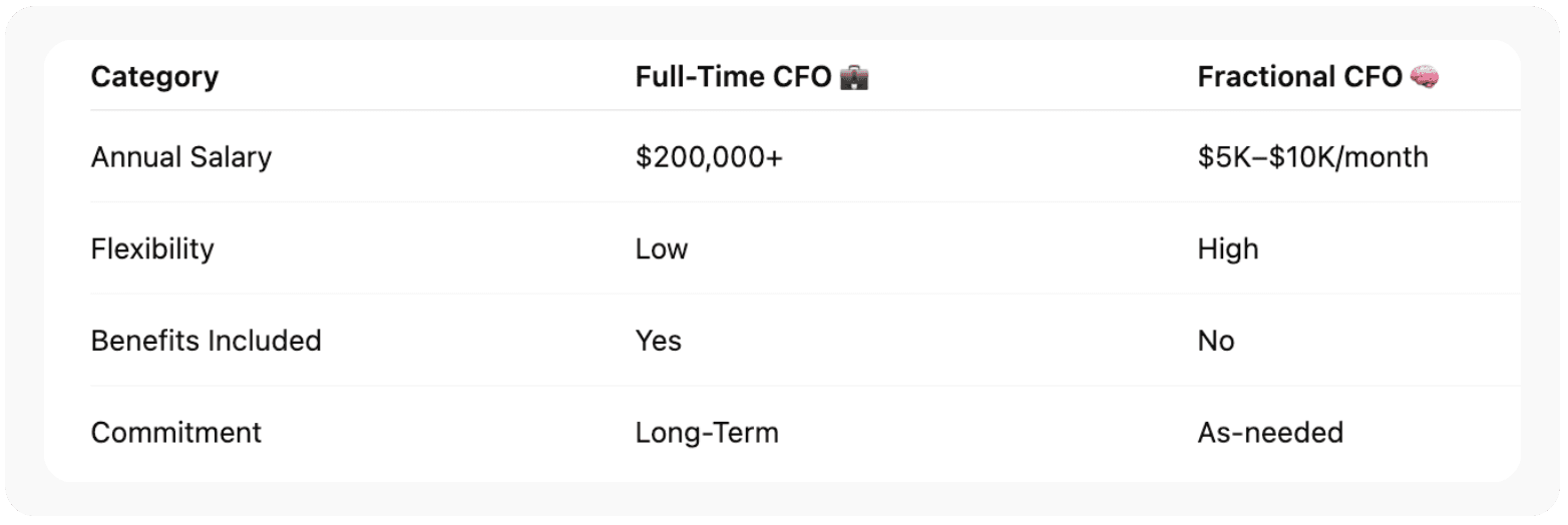 Why Not Just Hire a Full-Time CFO?