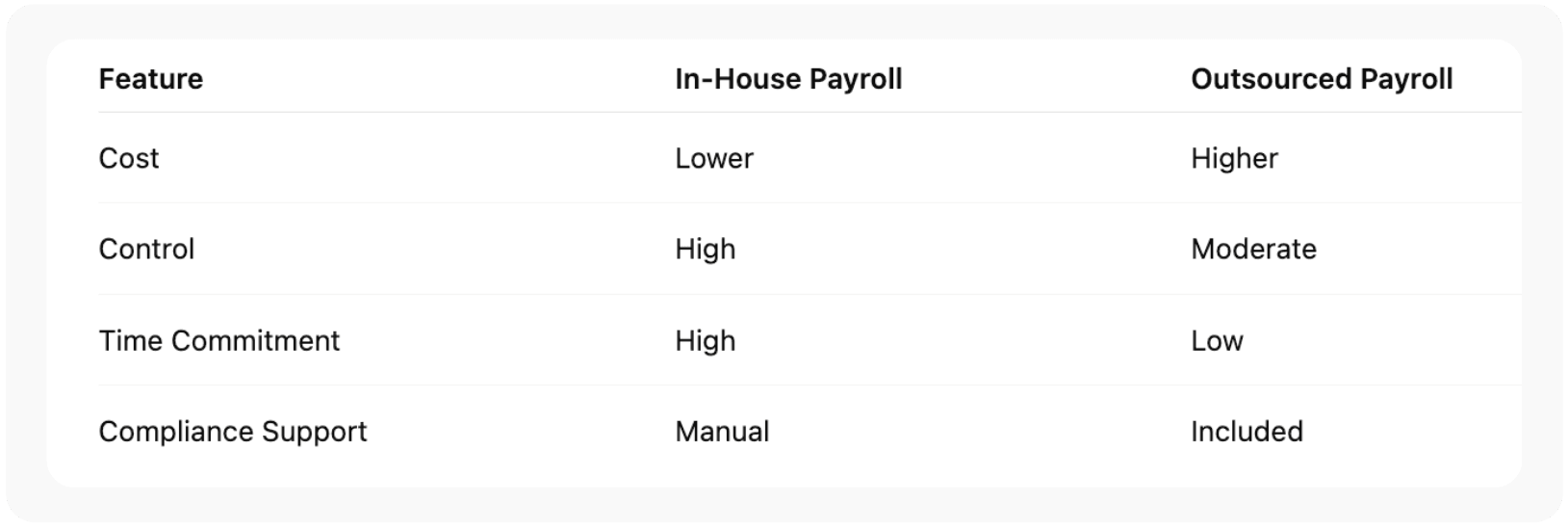 Payroll Management: In-House vs. Outsourcing