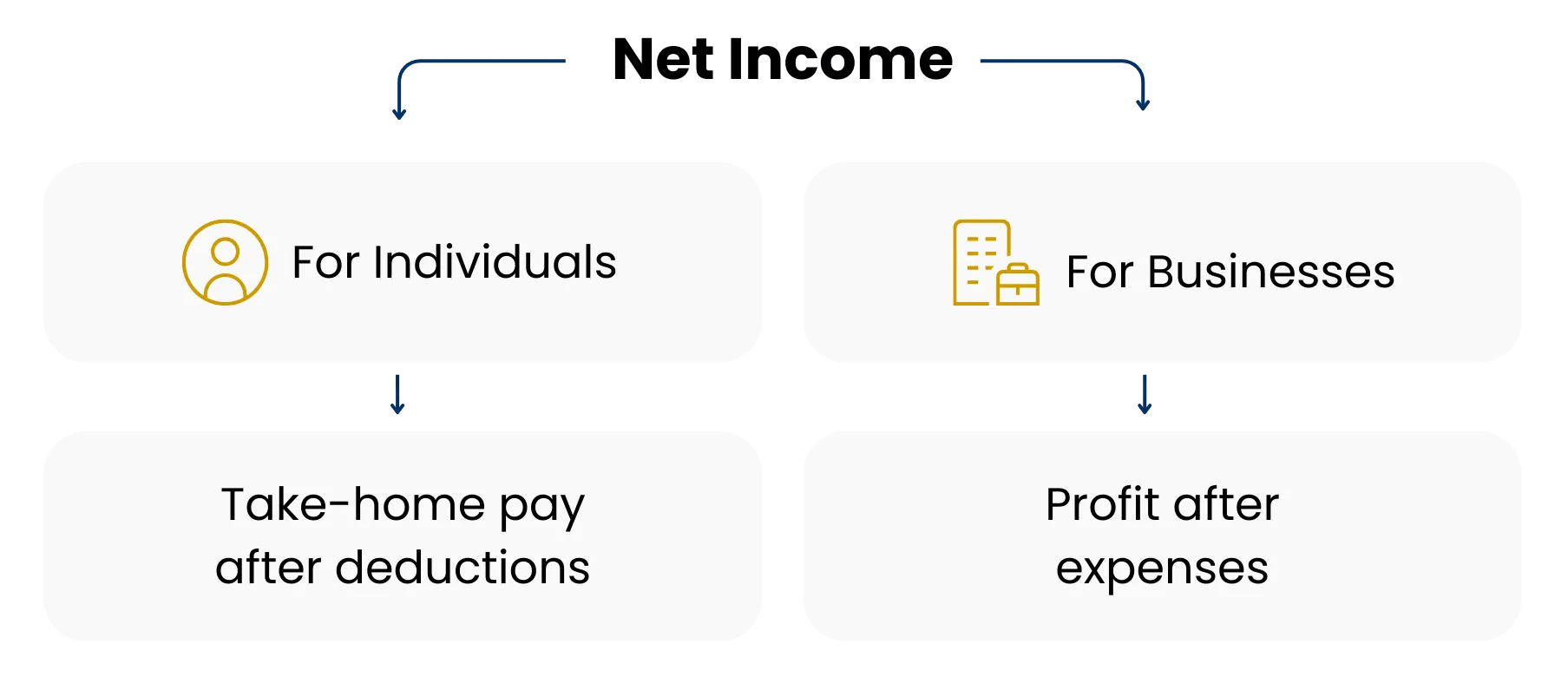Income Statement Equation