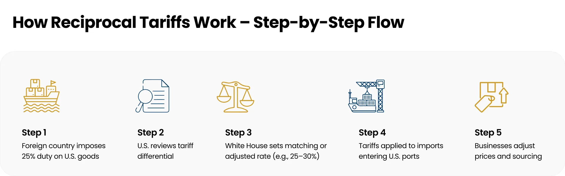 How-Reciprocal-Tariffs-Work-–-Step-by-Step-Flow