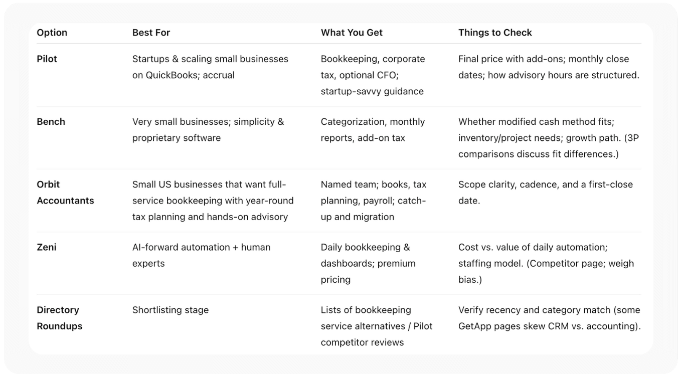 Pilot vs. common alternatives (at a glance)