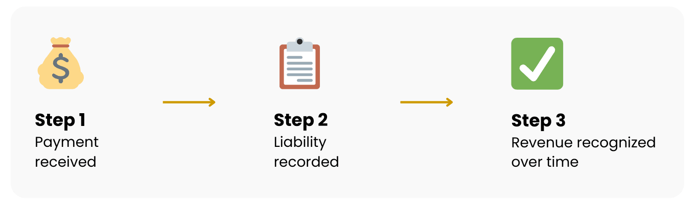 How Does Deferred Revenue Work?