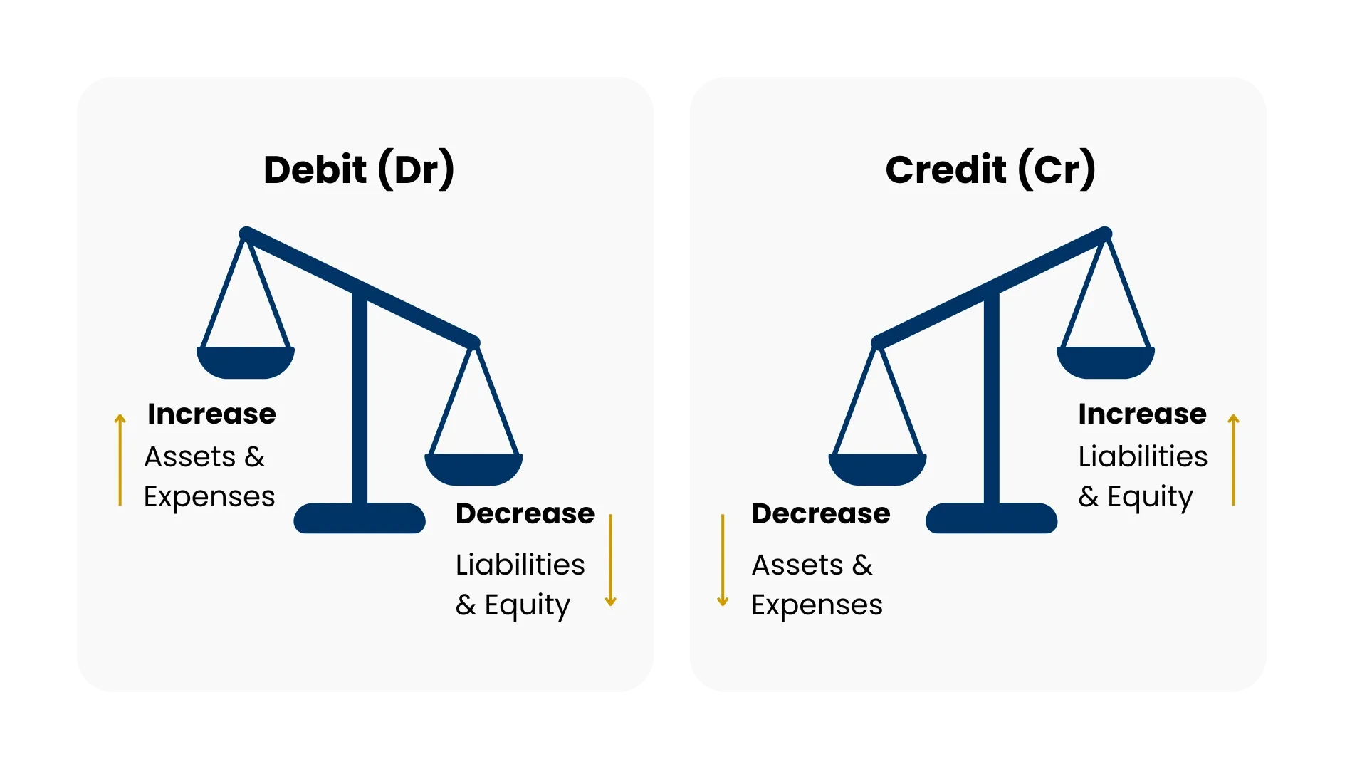 3. The Difference Between Debit Account and Credit Account