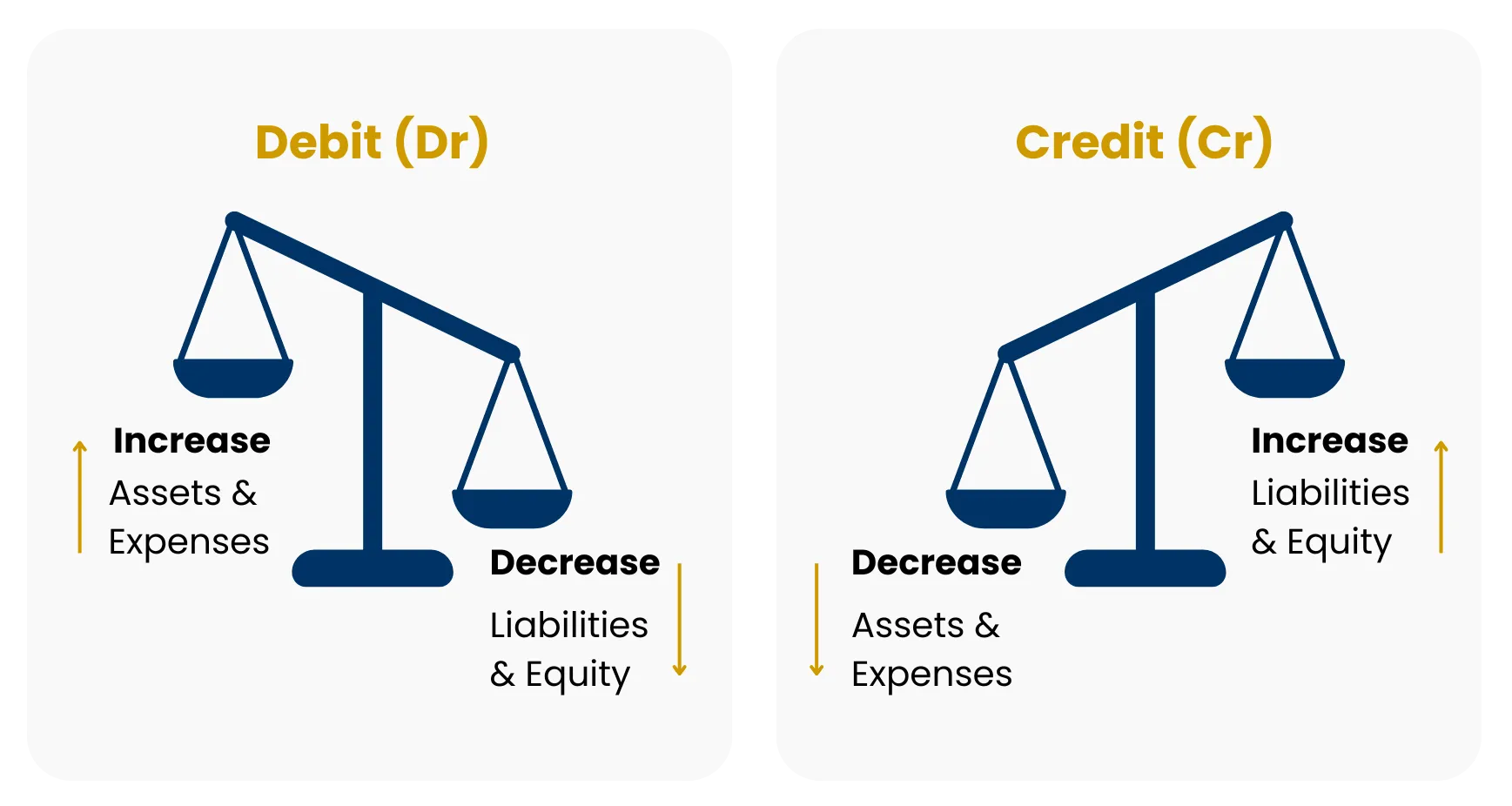 Double-Entry Bookkeeping: The Foundation of Journal Entries