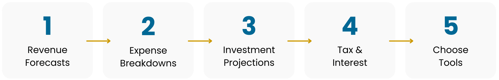 How to Build a Proforma Financial Template